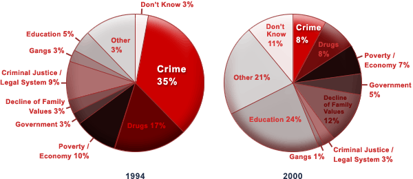 Pie charts comparing 1994 to 2000's most important problems.