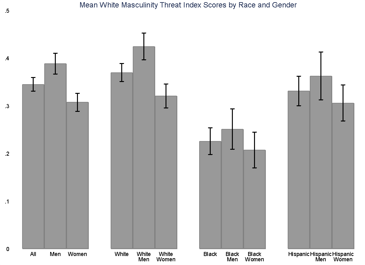 Mean White Masculinity Threat Index Scores by Race and Gender