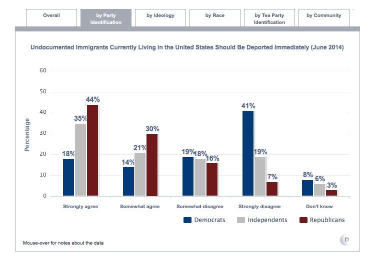 Texans Republicans on Immediate Deportations