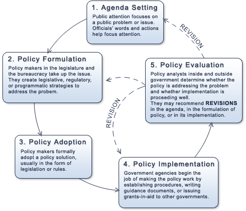 Texas State Government Chart