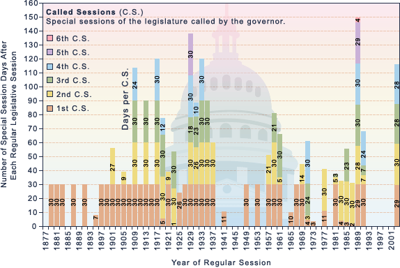 Special Sessions chart.