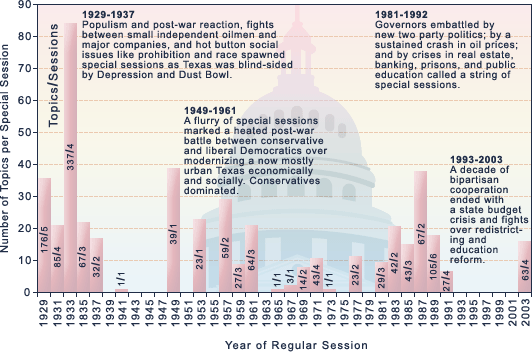 Governor's Agenda chart.