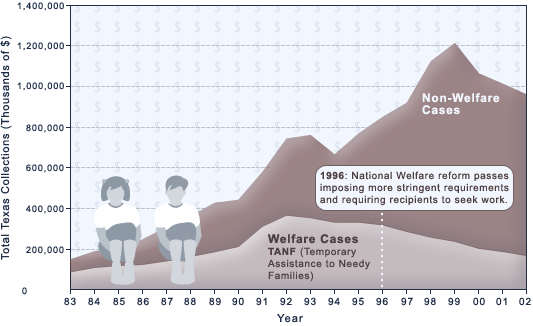 Number of  Child Support Cases Handled by the State of Texas, 1983-2002 chart.