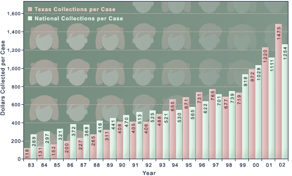 Texas and National Child Support Collections per Case, 1983-2002.