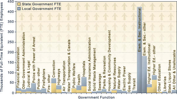 Texas State Government Chart