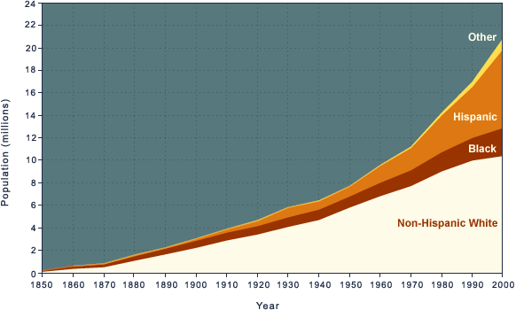 Hispanic Population Growth Chart