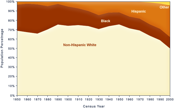 Demographic Change chart