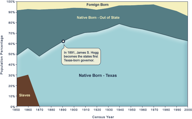 Geographic Origins chart