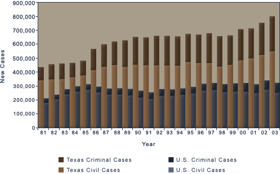 Caseloads chart.