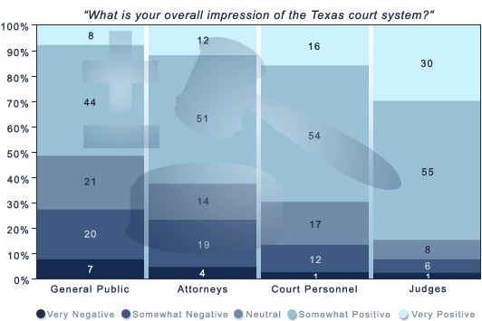 Texas Courts Chart