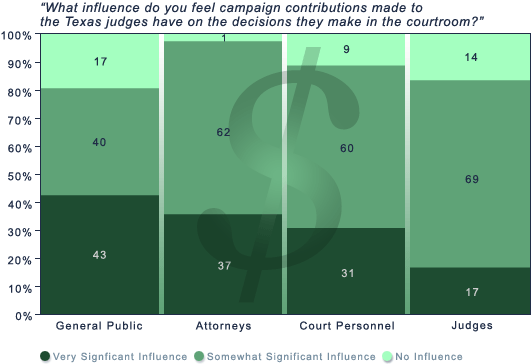 Chart showing the reponses to the question of What influence do you feel campaign contributions made to the Texas judges have on the decisions they make in the courtroom?