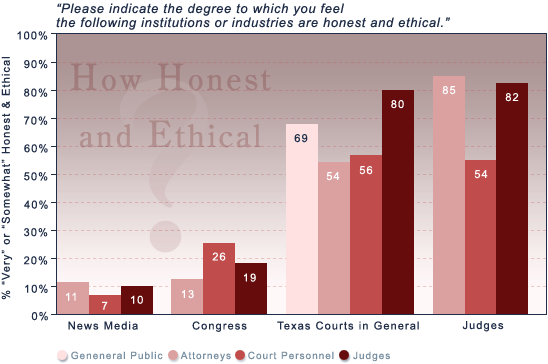 Chart showing the reponses to the question of Please indicate the degree to which you feel the following institutions or industries are honest and ethical.