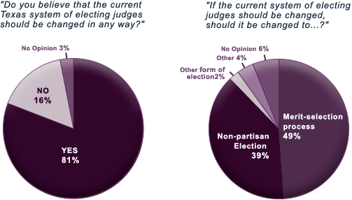 Chart showing the reponses to two questions about how should Texas judges be elected.