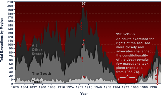 Executions chart.
