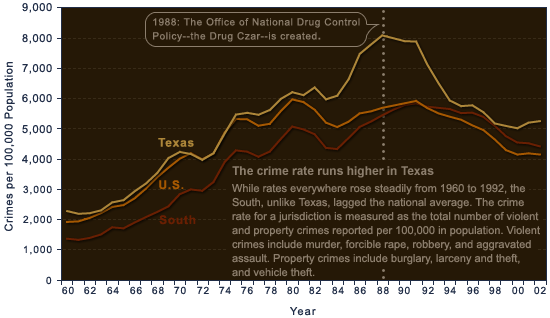 Crime Rates chart.