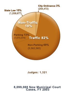 Texas Courts Chart