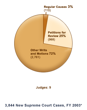 Texas Courts Chart