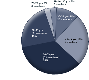 Pie Chart 1