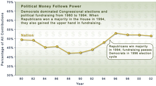 Republican Share Nationwide chart