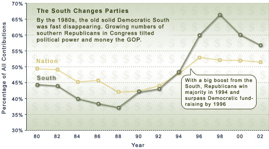 Republican Share South and Nationwide chart