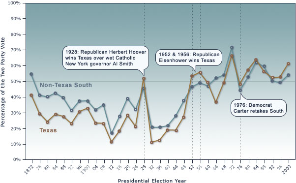 Republican Share chart