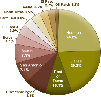 Employment Shares pie chart.