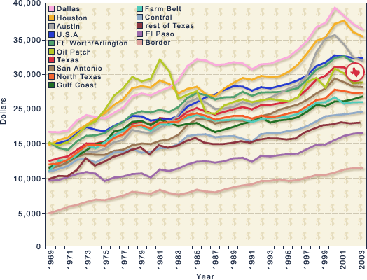 Per Capita Income chart.
