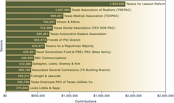 Top donors graph.