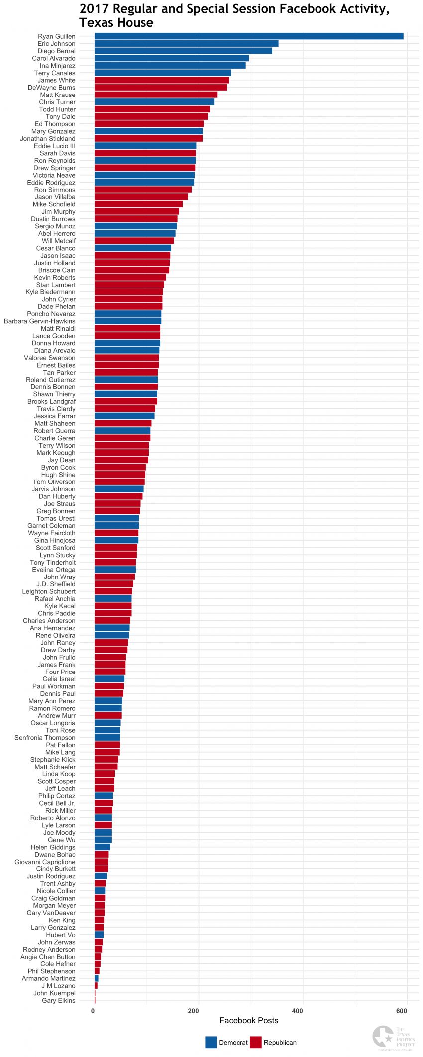 2017 Legislative Session, Texas House Facebook Posting Frequency, All Members